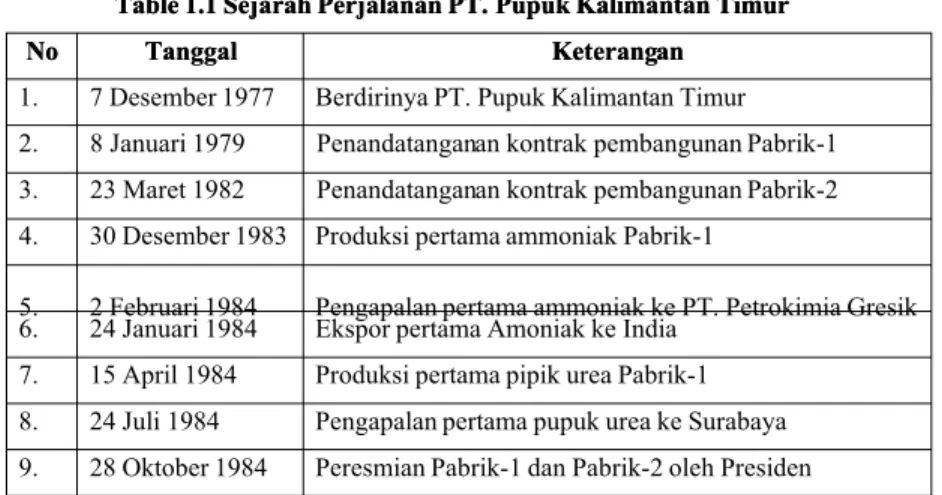 Table 1.1 Sejarah Perjalanan PT. 