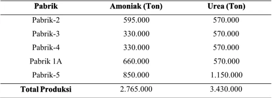 Tabel 1.2 Data Kapasitas Produksi Amoniak dan Urea PT. Pupuk  Tabel 1.2 Data Kapasitas Produksi Amoniak dan Urea PT