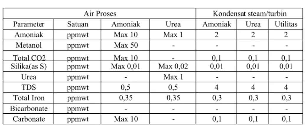 Tabel 3.1 Spesifikasi Proses Kondensat dan 