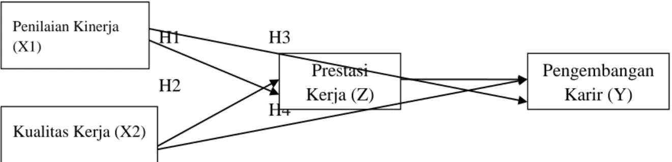 Gambar 1: Conceptual Framework 