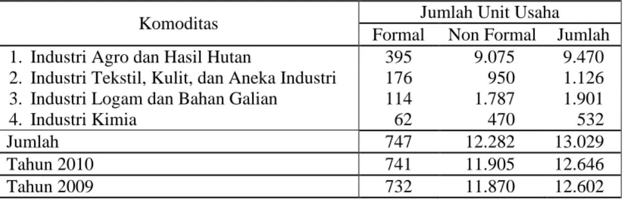 Tabel 1. Jumlah Unit Usaha Potensi Industri Kabupaten Garut Tahun 2011 
