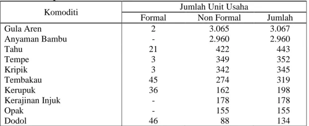 Tabel 2. Sepuluh  Besar Jumlah Unit Usaha Industri Agro dan Hasil Hutan                 Kabupaten Garut Tahun 2011 