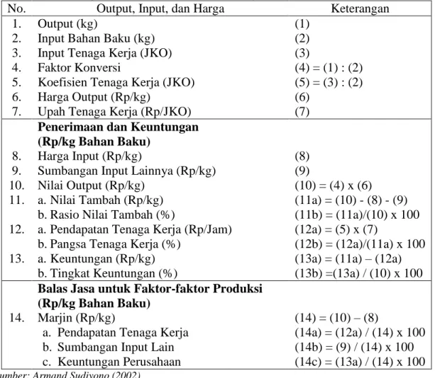 Tabel 3. Perhitungan Nilai Tambah Metode Hayami 
