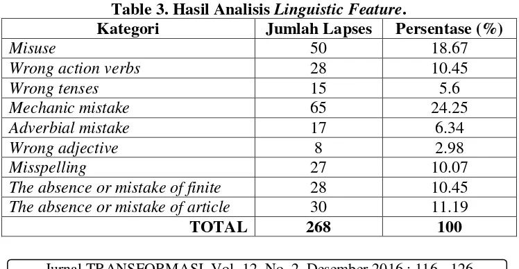 Tabel 2. Hasil Analisis Umum Lexicogrammatical Feature. 
