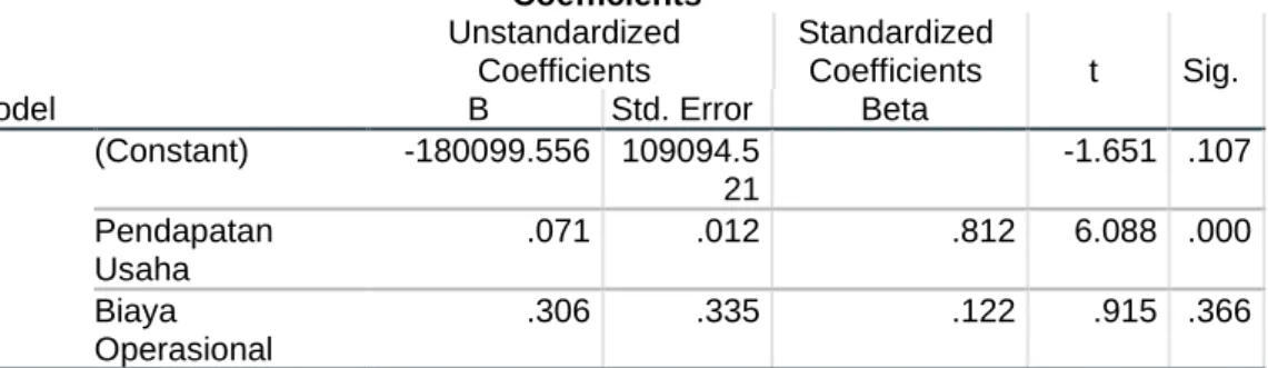 Tabel 5. Hasil Analisis Regresi Linier Berganda  Coefficients a Model  Unstandardized Coefficients  Standardized Coefficients  t  Sig