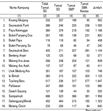 Tabel III.14 Jumlah Penduduk Di Kecamatan Manyak Payed Menurut Status Pendidikan, 2011 