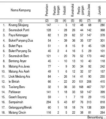 Tabel III.15 Jumlah Penduduk 15 Tahun ke Atas yang Bekerja Di Kecamatan Manyak 