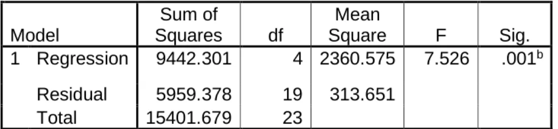 Tabel 3  Hasil Pengujian Secara Simultan  ANOVA a Model  Sum of  Squares  df  Mean  Square  F  Sig