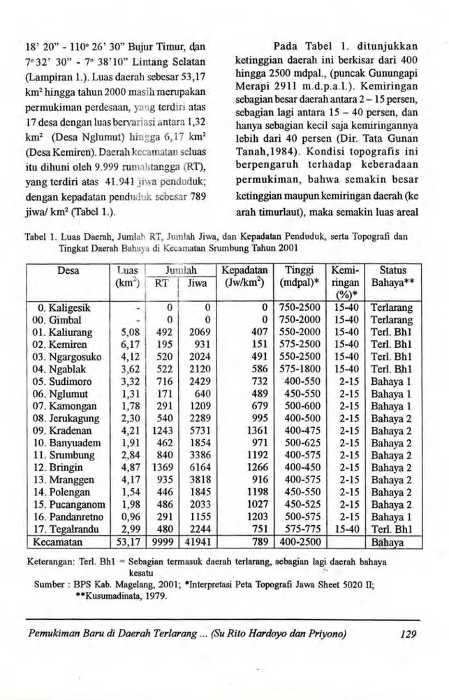 Tabel  1. Luas  Daerah, Jumlah  RT, Jumlah  Jiwa, dan  Kepadatan  Penduduk,  serta  Topografi  dan  Tingkat Daerah Bahaya  di Kecamatan  Srumbung Tahun  2001 