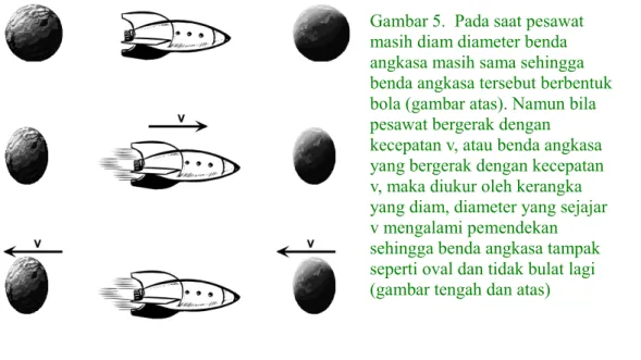 Gambar 5.  Pada saat pesawat  masih diam diameter benda  angkasa masih sama sehingga  benda angkasa tersebut berbentuk  bola (gambar atas)