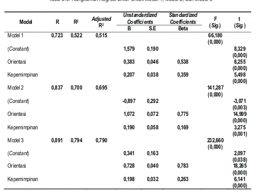 Tabel 5.5. Rangkuman Regresi Linier Untuk Model 1, Model 2, dan Model 3