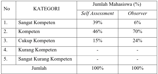 Tabel 4.2. Persentase mahasiswa berdasarkan kategori kinerja praktikum 