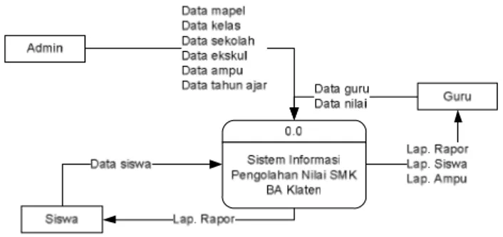 Diagram Konteks 