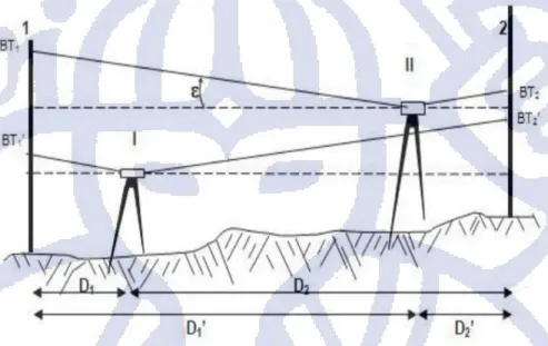 Gambar 2.8 Ilustrasi pengukuran kesalahan garis bidik. 