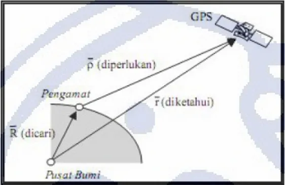 Gambar 2.9 Prinsip dasar penentuan posisi dengan GPS (Abidin, 2004) 