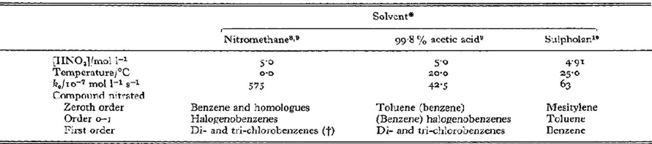 Tabel 4.1Konstanta kecepatan reaksi orde nol untuk nitrasi pada solven organik 
