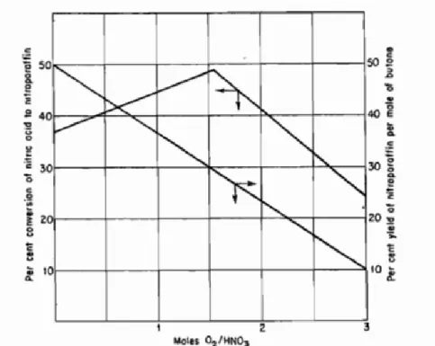 Gambar 5.1 Efek oksigen pada nitrasi butana. Ratio butana : asam nitrat = 15 : 1. T = 425 o C