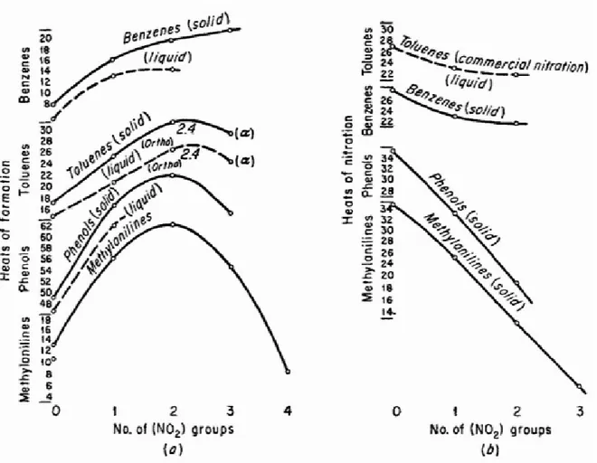 Gambar 6.2. Panas dari (a) pembentukan (kg-cal per mole) dan (b) nitrasi (kg-cal per mol) 