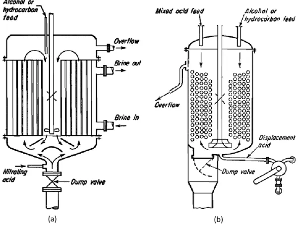 Gambar 7.1 Peralatan nitrasi (a) Nitrator Schmid, (b) Nitrator Biazzi  (Sumber: Groggins, 1958) 