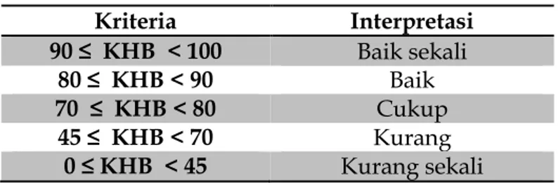 Tabel 2. Kriteria Ketuntasan Hasil Belajar  Kriteria  Interpretasi  90 ≤  KHB  &lt; 100  Baik sekali  80 ≤  KHB &lt; 90  Baik  70  ≤  KHB &lt; 80  Cukup  45 ≤  KHB &lt; 70  Kurang  0 ≤ KHB  &lt; 45  Kurang sekali          (Trianto, 2012:206) 