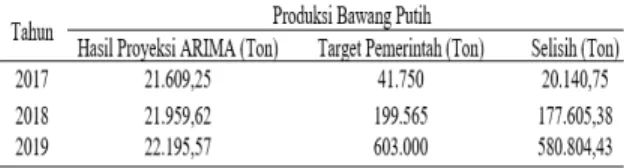 Tabel  2.  Perbandingan  produksi  bawang  putih  antara  hasil  proyeksi  ARIMA  dan  target  pemerintah  dalam  program  swasembada tahun 2017-2019 