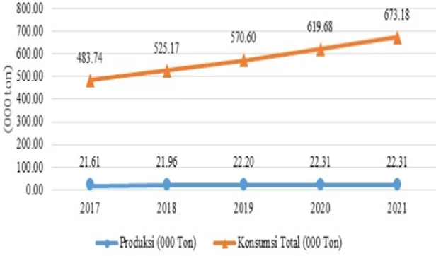 Gambar 1   Hasil  proyeksi  produksi  dan  konsumsi  bawang putih tahun 2017-2021 