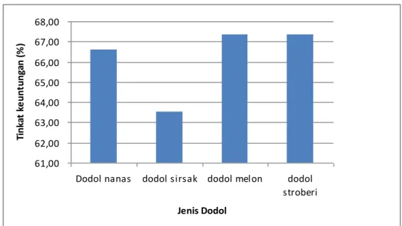 Gambar 1. Grafik perbandingan balas jasa faktor produksi Dodol buah  Dodol Melon dan Stroberi mempunyai margin 
