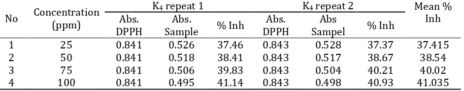 Table 3. Absorbent and Percentage (%) Inhibition on sample K1  