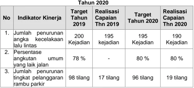 Tabel 3.12 Perbandingan Indikator Kinerja Sasaran Tahun 2019 dan Tahun 2020 No Indikator Kinerja TargetTahun 2019 RealisasiCapaianThn 2019 Target Tahun 2020 RealisasiCapaianThn 2020 1