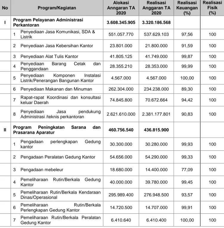 Tabel 3.18 Anggaran &amp; Realisasi Belanja Langsung Sumber Dana APBK Banda Aceh Tahun 2020