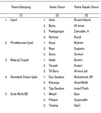 Tabel II.10 Nama Kampung, Nama Dusun, dan Nama Kepala Dusun  