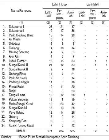 Tabel III.5 Jumlah Kelahiran Bayi ( Lahir Hidup dan Lahir Mati ) Di Kecamatan Seruway, 2011 