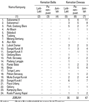 Tabel III.6 Jumlah Kematian Balita dan Kematian Dewasa Di Kecamatan Seruway, 2011 