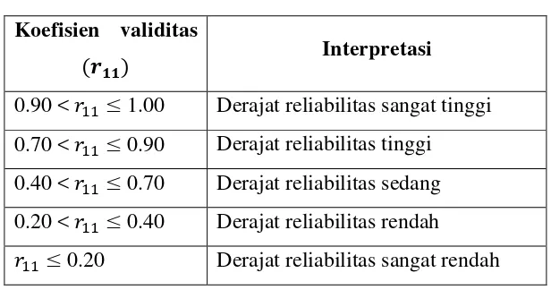 Tabel 3. 3 Kriteria Reliabilitas Butir Soal 