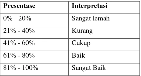 Tabel 3. 10 Kriteria Interpretasi Skor 