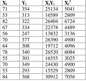 Tabel  berikut  menunjukkan  daya  regang  (Y)  dan  kekerasan  alumunium(X)  yang  dinyatakan dalam satuan tertentu
