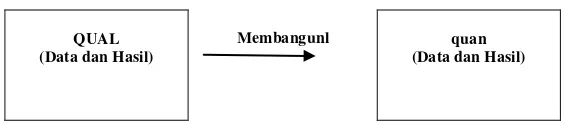 Gambar 3.1: Mixed Methods Research Design 