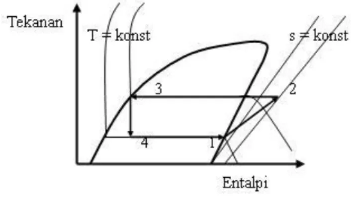 Gambar 2. Diagram tekanan-entalpi pada proses refrigerasi siklus kompresi uap  Pada proses 1-2, kompresor menaikkan tekanan uap refrigerant