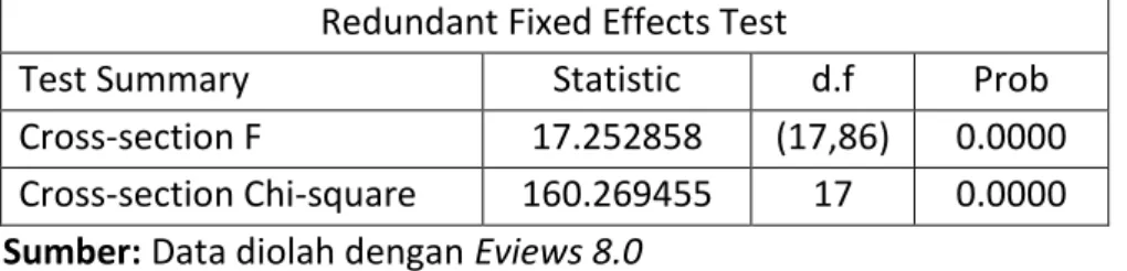 Tabel 4.3 Uji Chow  Redundant Fixed Effects Test  
