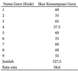 Tabel  1.  Skor  Kemampuan  Guru  dalam  Menyusun  Rencana  Pelaksanaan  Pembelajaran  (RPP)  pada Kondisi Awal