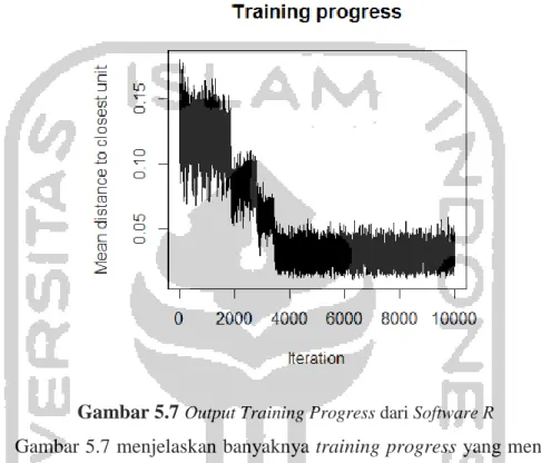 Gambar 5.7  Output Training Progress dari Software R