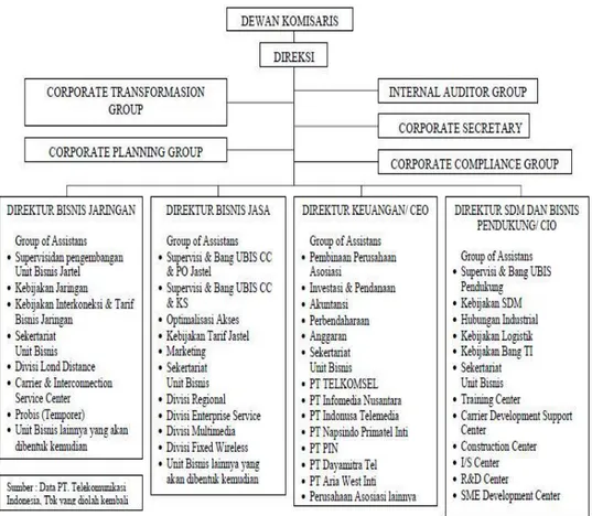 Gambar 4.1 Organizational Structure IndiHome   Sumber : telkomakses.co.id 