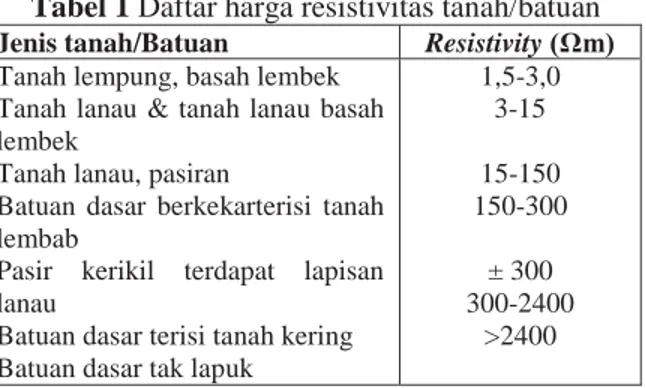 Tabel 1 Daftar harga resistivitas tanah/batuan  Jenis tanah/Batuan  Resistivity (Ωm)  Tanah lempung, basah lembek 
