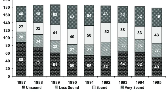 Figure 1. Numbers of Indonesian SOEs and Their Performance 1987-1995Source: Miranda S