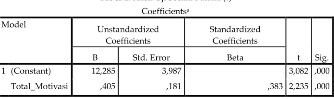 Tabel 1. Hasil Uji Secara Parsial (t)  Coefficients a Model  Unstandardized  Coefficients  Standardized Coefficients  t  Sig