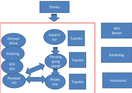 Gambar 2. Diagram struktur dan kerjasama dengan profesi lainnya dalam rumah sakit pada unit  hemodialisis 