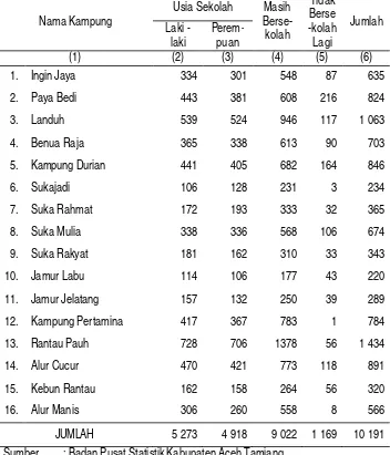 Tabel III.4 Jumlah Anak Usia 5 – 19 Tahun Di Kecamatan Rantau Menurut Partisipasi Sekolah, 2011 