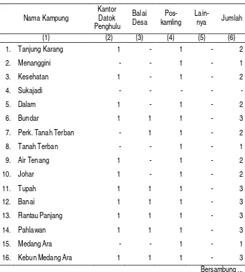 Tabel II.4 Jumlah Sarana Pemerintahan dan Keamanan Kampung Di Kecamatan Karang Baru, 2011 