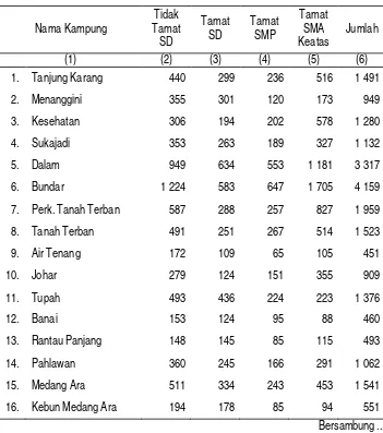 Tabel III.14 Jumlah Penduduk Di Kecamatan Karang Baru Menurut Status Pendidikan, 2011 