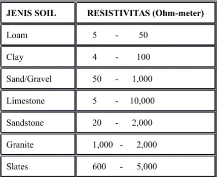 Tabel I.2 Variasi Nilai Resistivitas Berbagai Tanah